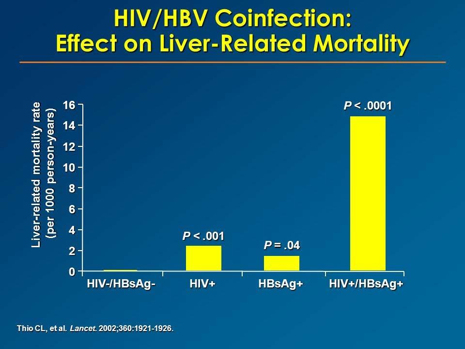 HIV/HBV COINFECTION HIV accelerates progression of HBV disease, HIV/hepatitis B virus