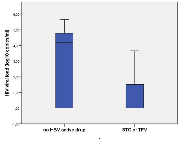 HIV/HBV coinfected patients Group of patients currently not receiving an HBV active drug vs.
