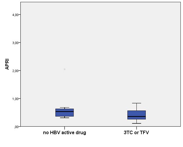 01 Patients currently not receiving an HBV active drug had a significantly higher median HIV viral load (p=0.