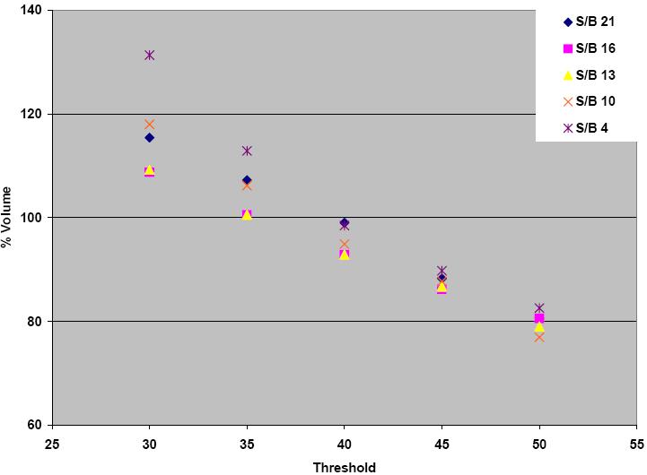 Figure 4.7: Threshold volume data for five scans reconstructed using FBP.