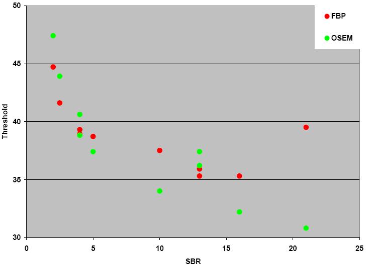 Figure 4.15: Data points matching Pet volume to the known target volume are plotted as a function of SBR.