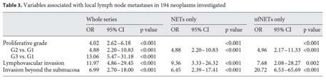 metastases Disease specific survival Ki67 labeling index is not useful to separate different tumor categories Ki67