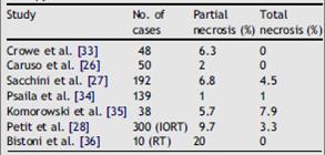 Nipple Necrosis Variable incidence 0 to 48% (higher with XRT) Typically < 10% Depends on Patient age > 45, breast size, smoking Surgical