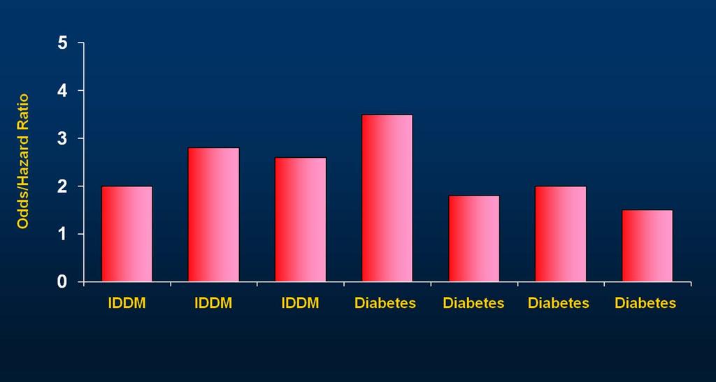 Diabetes as Predictor of Stent Thrombosis OR=2.0 OR=2.8 OR=2.7 HR=3.7 HR=2.0 HR=2.2 HR=1.75 (0.8-4.9) (1.7-4.3) (1.4-5.2) (1.7-7.9) (1.1-3.8) (1.1-4.