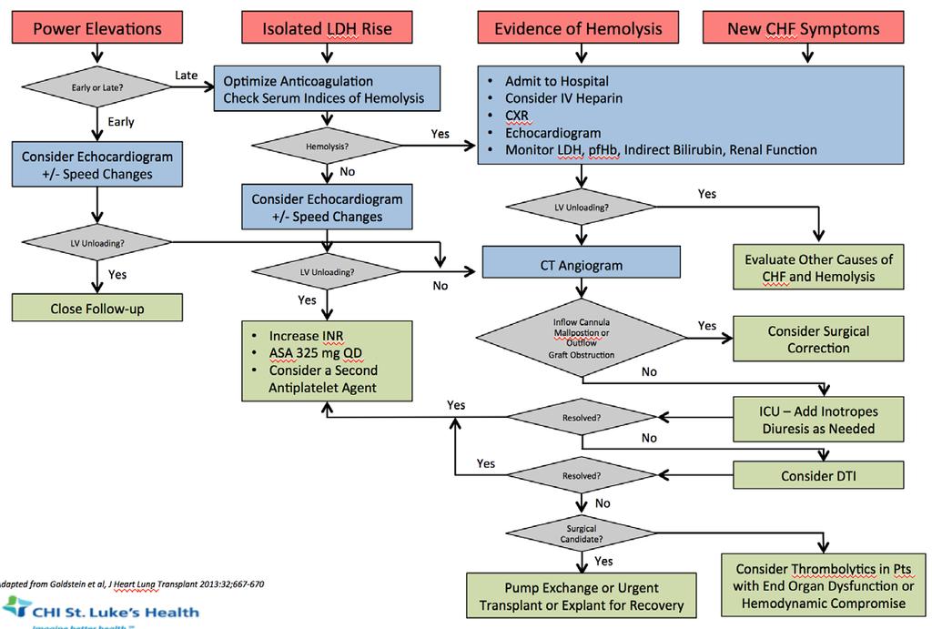 Algorithm for the Diagnosis of Suspected LVAD Thrombosis