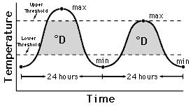 Physiological Time Degree-day (DD) = measurement of time as a function of temperature.