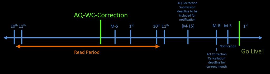 AQ Correction timeline AQ & W/C Correction Close Out - Latest Date the AQ & W/C Correction can be submitted to become effective on 1 st of the next month - AQ & W/C Corrections received after