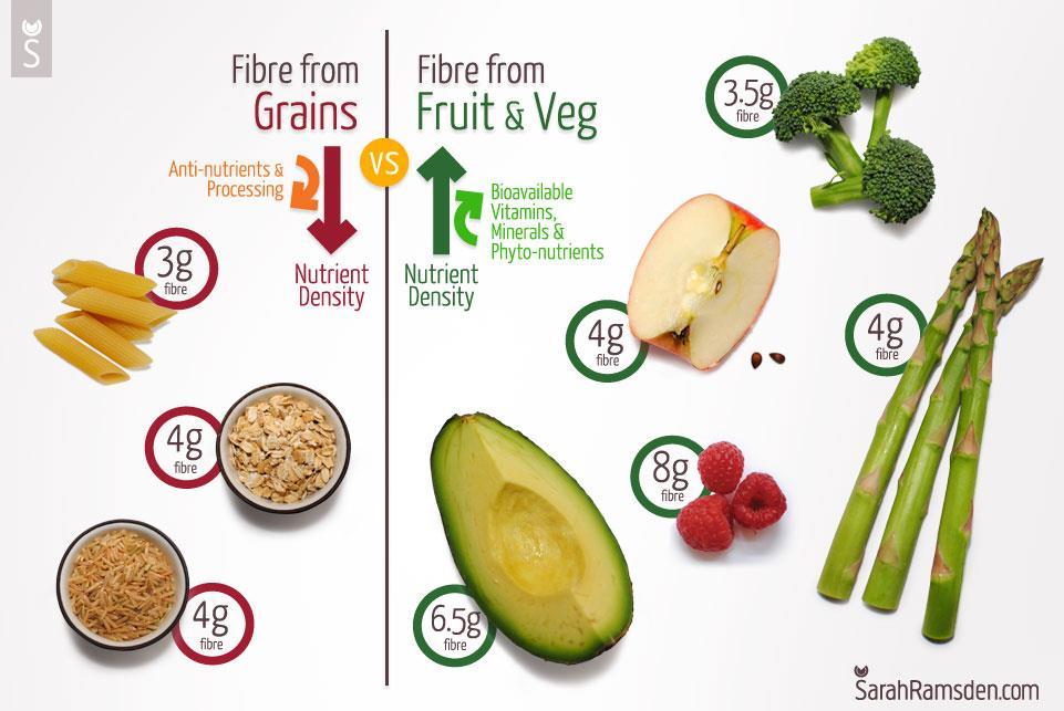 Fibre Essential part of everyone's diet that falls under the category of carbohydrates, in comparison, it