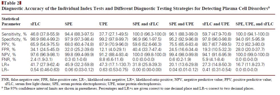Discussion: Largest study of SFLC vs EP/IFX therefore the choice is between UPE and SFLC with SPE indispensible in the detection of