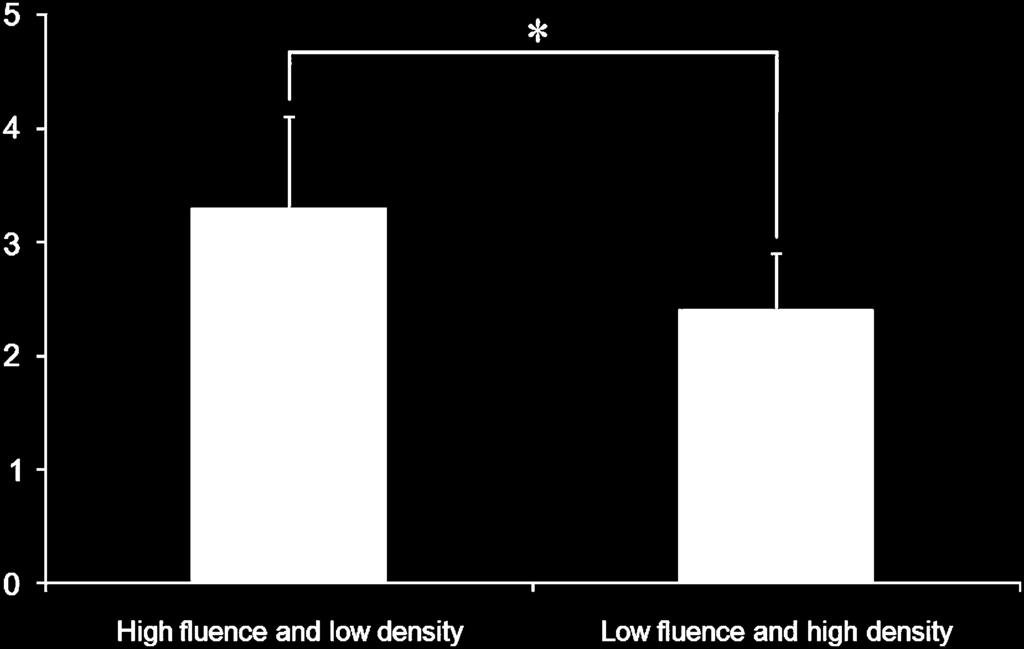 2. high fluence, low-density CO 2 FS and low-fluence, high-density CO 2 FS were not significantly different (p =.29).