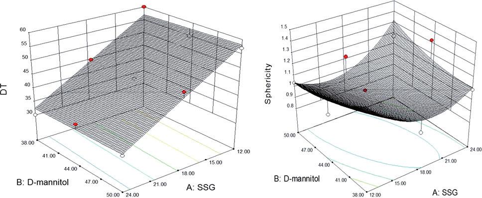 a Figure 2: Response surface methodology of DT (a), sphericity (b) between the lower to higher levels of the factors.