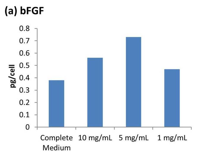 dhacm Extracts Stimulate Growth Factor Production by Human Dermal Fibroblasts Growth Factor Production Koob TJ, Lim JJ, Massee M, Zabek N, Denozière G.