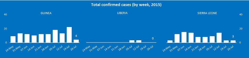 EBOLA SITUATION REPORT 29 JULY 2015 SUMMARY There were 7 confirmed cases of Ebola virus disease (EVD) reported in the week to 26 July: 4 in Guinea and 3 in Sierra Leone.