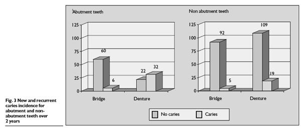 Caries incidence Two years after restoration of lower