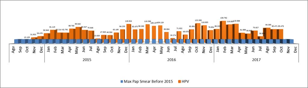 Role of HPV in Primary Level Screening (Per