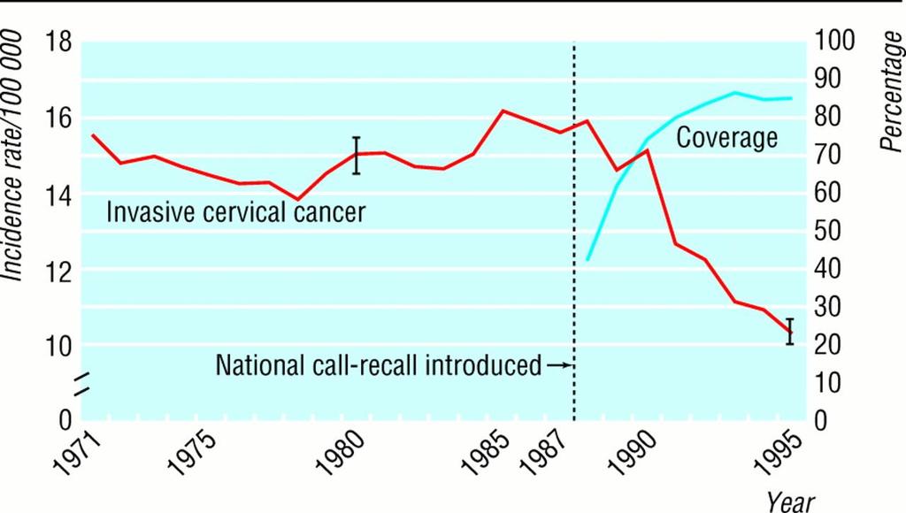 Cervical Cancer Last Century UK National Screening Programme Cytology based screening programs have reduced more than 75% of incidence and mortality from cervical cancer in the last 50 years.