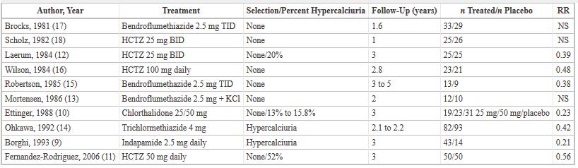 Chlorthalidone, Indapamide, HCTZ Often require doses greater than used