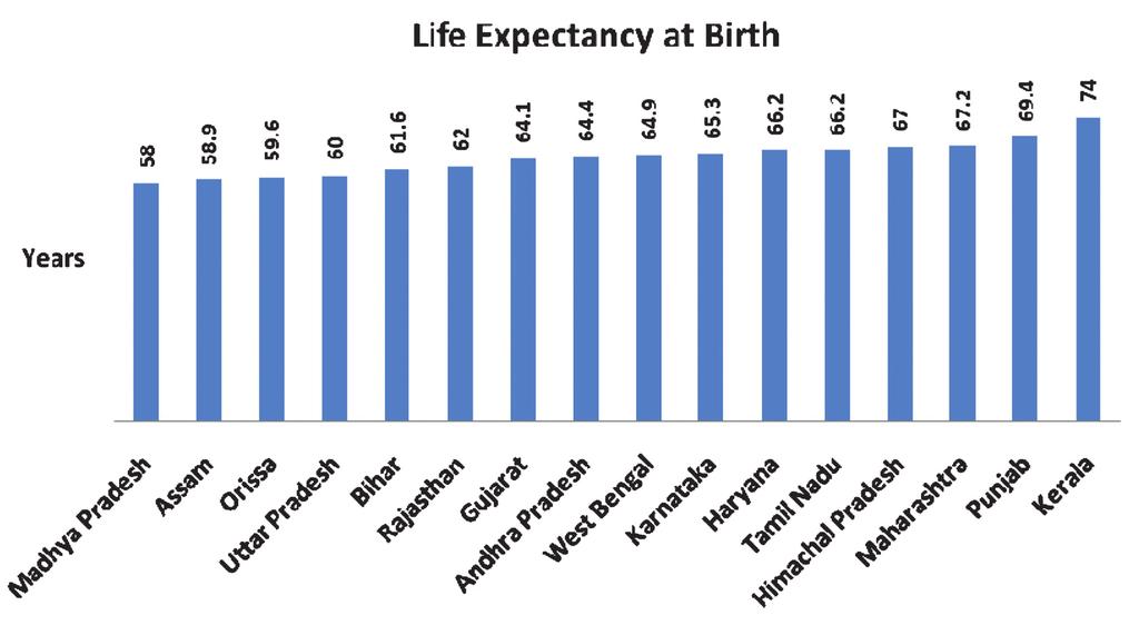 3.3 Life Expectancy: The life expectancy at birth for male was 62.6 years as compared to females, 64.2 years according to 2002-06 estimates. Urban Male (67.
