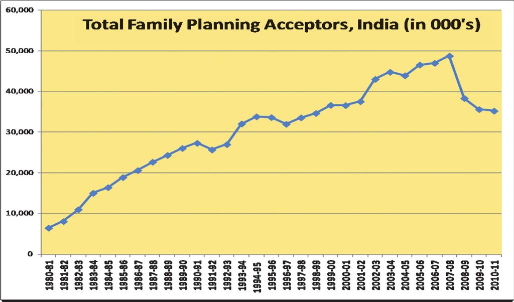 Impact of Family Welfare Activities Knowledge of contraception is nearly universal: 98 percent of women and 99 percent of men age 15-49 know one or more methods of contraception.