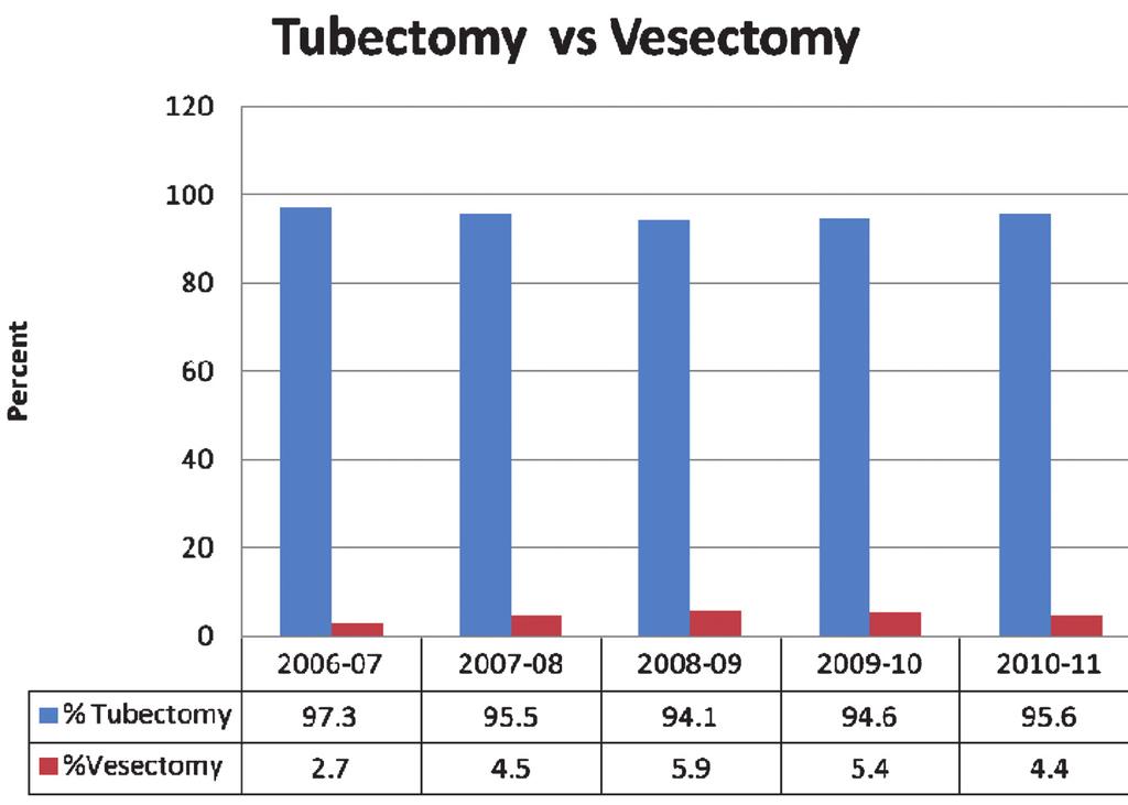 The proportion of tubectomy operations to total sterilizations was 95.6 percent in 2010-11 as against 94.6 percent in 2009-10 (Table B-6).