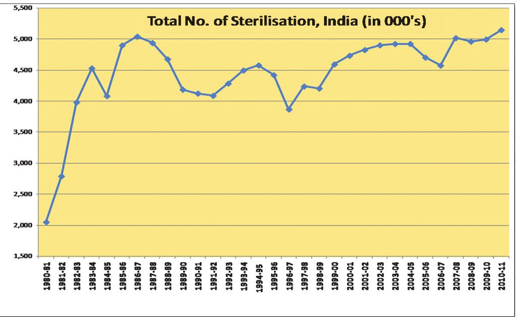 67 million IUD insertions were reported as against 5.74 million in 2009-10.
