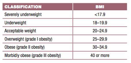Conditions linked with Overnutrition - OBESITY Body-Mass Index (BMI): The BMI is calculated as follows: The BMI can be