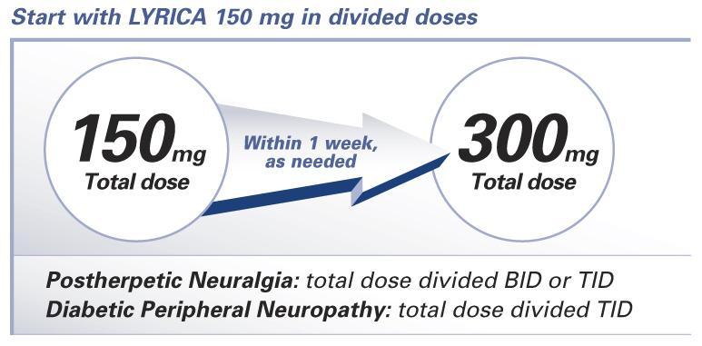 Pregabalin Dosing If needed, may increase to 300 mg/d within 1 week Patients with PHN who tolerate pregabalin may benefit from up to 600 mg/d after 2 to 4 weeks of treatment with 300 mg/d Dosage