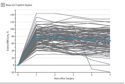 Excess BMI loss 1-5 years post surgery Peterli, M. R. et.