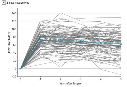 Effect of Sleeve Gastrectomy vs Roux-en-Y Gastric Bypass on