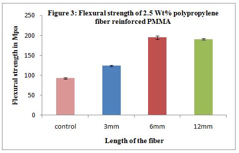 Table1: Flexural strength of untreated poly propylene fiber reinforced PMMA control 3mm long fiber 6mm long fiber 12mm long fiber 2.5 Wt% 5 Wt% 10 Wt% 2.5 Wt% 5 Wt% 10 Wt% 2.5 Wt% 5 Wt% 10 Wt% 1 91.