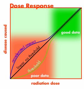 What are the physiological effects of low doses of radiation?