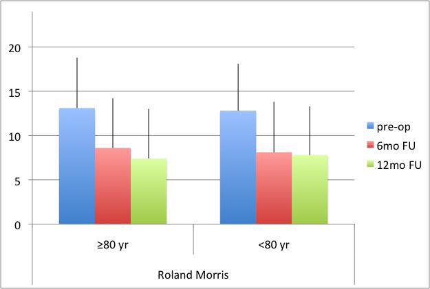 Results Roland Morris Disability score Means ± SD Compared with pre-op scores, significant improvements in Roland Morris