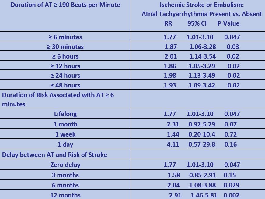 Which AF Duration Causes