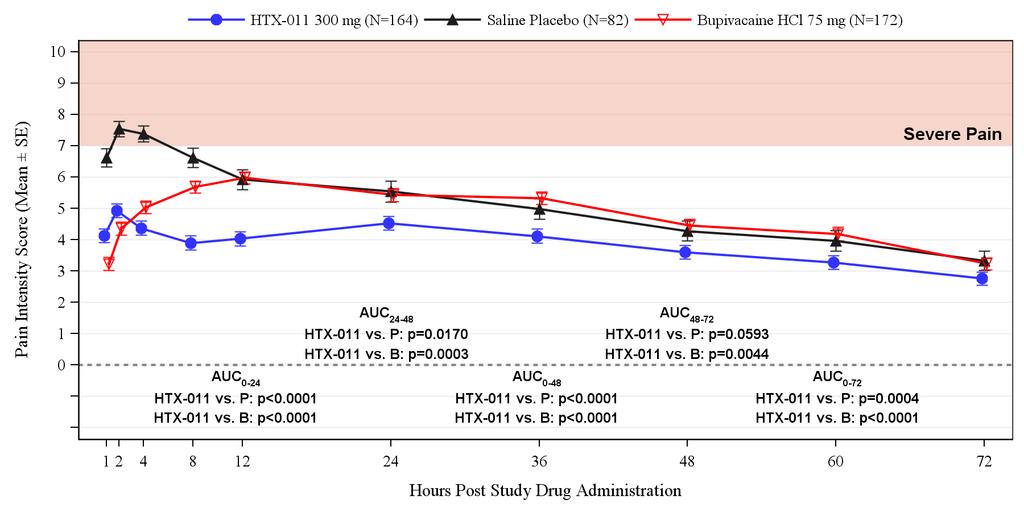 Increasing Pain Study 302: HTX-011 Reduces Pain After Herniorrhaphy Significantly Better Than Placebo or Bupivacaine (Standard-of-Care)
