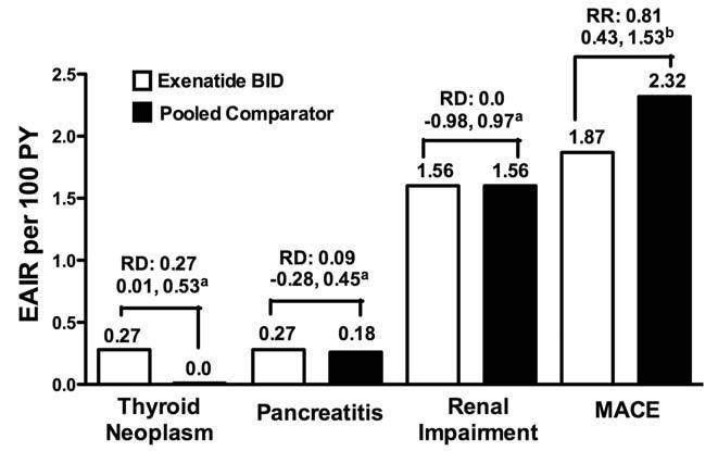184 Current Diabetes Reviews, 2013, Vol. 9, No. 2 Bhavsar et al. Table 3. contd Citation Treatment Nausea Vomiting Hypo Major/ Severe Hypo? Other Relevant Observations ExQW 11.3 4.8 5.