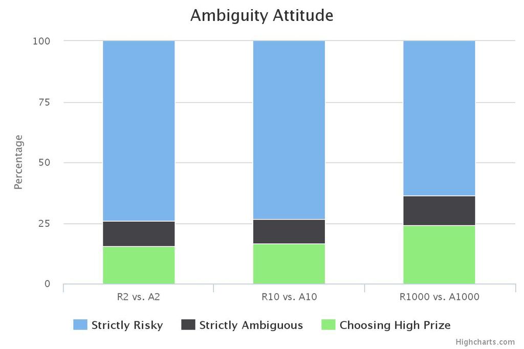 Ambiguity Attitude (N=116) ambiguity aversion diminishes (p<0.
