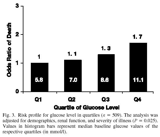 Higher glucose levels associated with higher risk of
