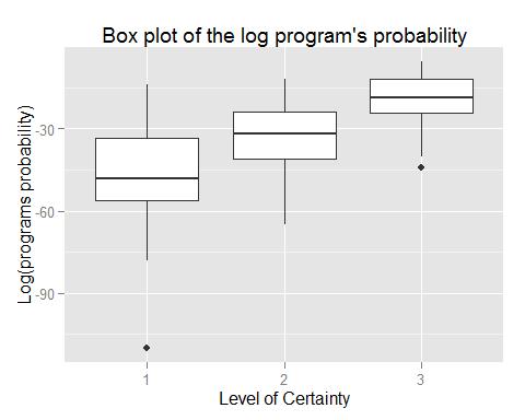 Distribution of probabilities per levels of