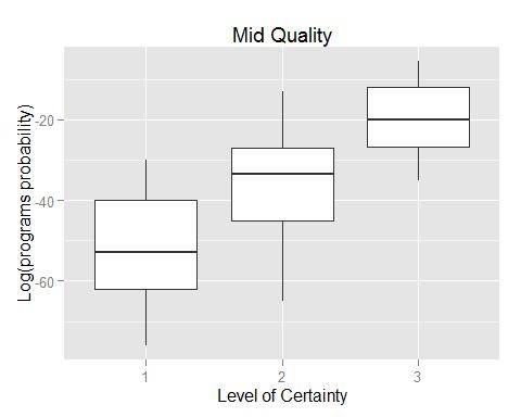 Distribution of probabilities Mid quality
