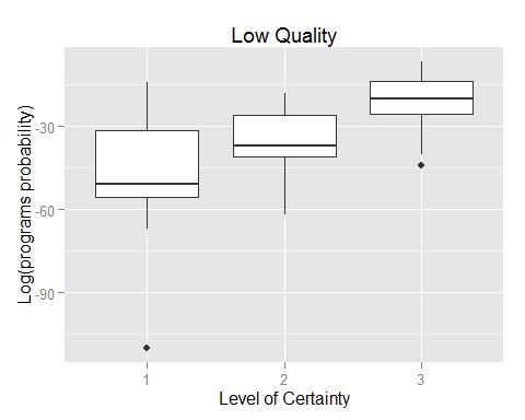 Distribution of probabilities Low quality