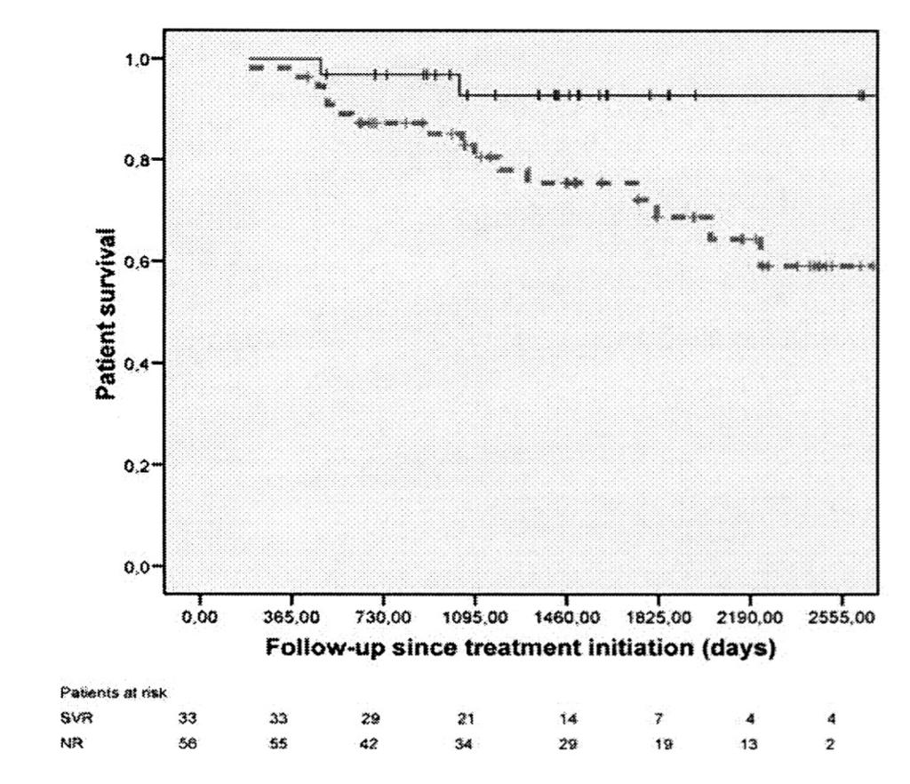 Impact of SVR on Survival in Transplant HCV +ve