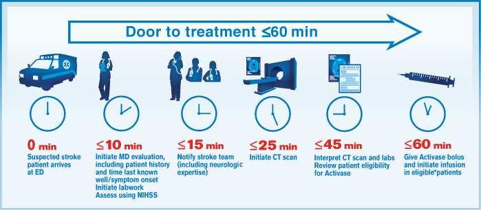 to tpa Primary stroke centers within 60 min.
