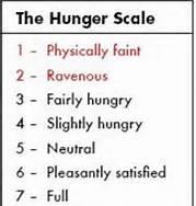 Types of Hunger - Physical Hunger Stomach pangs Empty