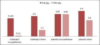 In contrast in placebo lotion group lesion size increase in fifth day compare to first day.