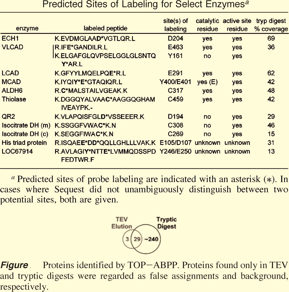 The Figure shows a Venn diagram for the proteins identified using this method only 29 were found in both TEV and