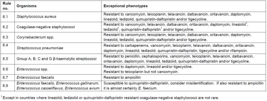 EXCEPTIONAL RESISTANCE PHENOTYPES Exceptional resistance phenotypes for