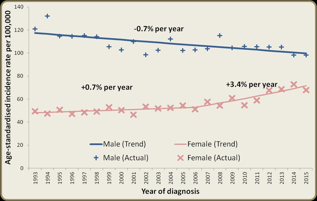 LUNG CANCER NUMBER OF CASES PER YEAR (2011-2015) NUMBER OF DEATHS PER YEAR (2011-2015) Male Female Both sexes Male Female Both sexes 667 543 1,210 1 546 412 957 1 FIVE-YEAR SURVIVAL (2005-2009)