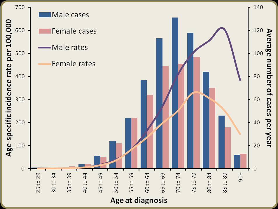 Figure 2: Incidence of lung cancer by age and sex: 2011-2015 Table 2: Average number of lung cancers diagnosed per year by sex and age: 2011-2015 Age Male Female Total 0 to 49 19 17 36 50 to 64 145