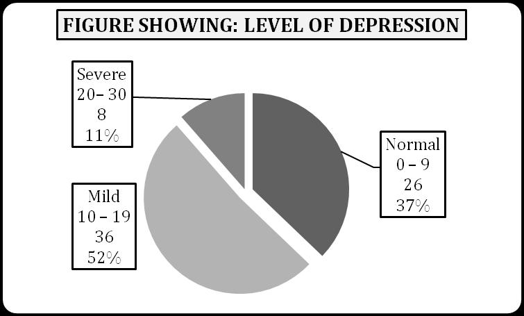 Table: level of depression n= 70 Sr. Level of Score Frequency Percentage No. Depression (%) 1 Normal 0 9 26 37.14 2 Mild 10 19 36 51.42 3 Severe 20 30 08 11.42 Table shows that 51.