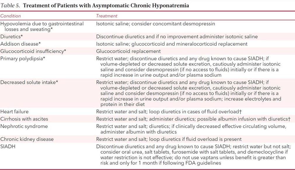 Treatment of hyponatremia depends
